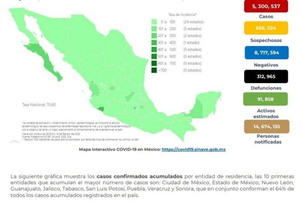 En las últimas 24 horas, 146 personas más murieron de Covid-19.