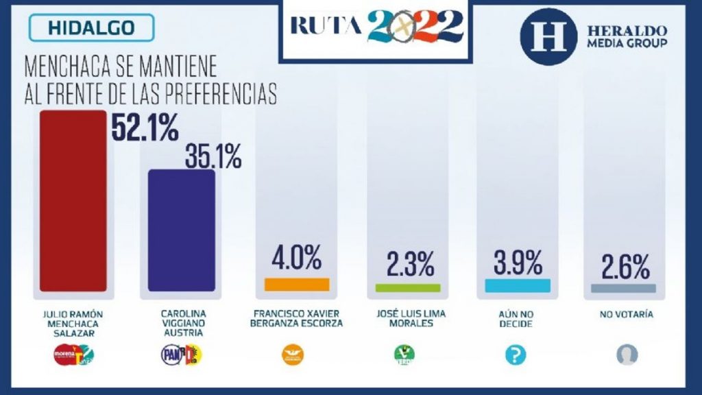 La ventaja del morenista Julio Menchaca se duplicó en un mes. El día de hoy concentra el 52.1 por ciento de la preferencia electoral de acuerdo a la encuesta de El Heraldo